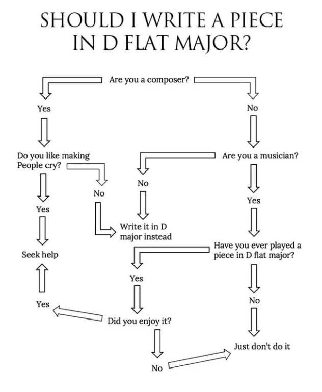 Db Major
