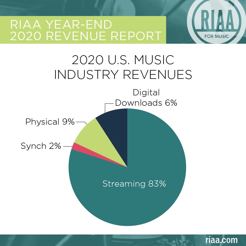 Music Revenues 