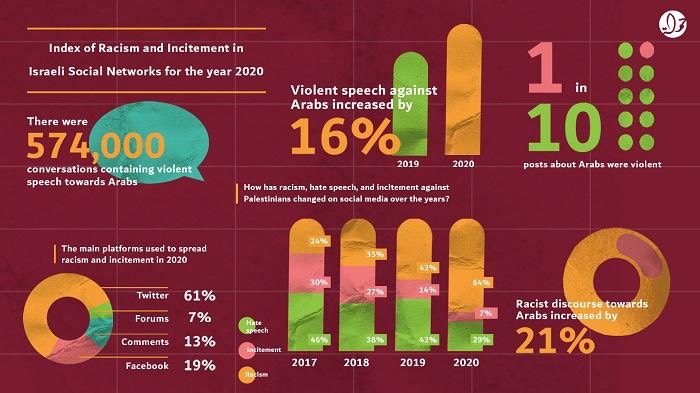 Racism and Incitement Index