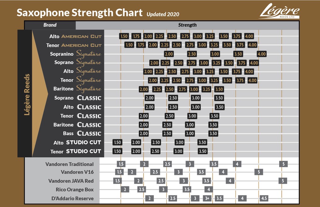 Saxophone Reeds Strength Chart