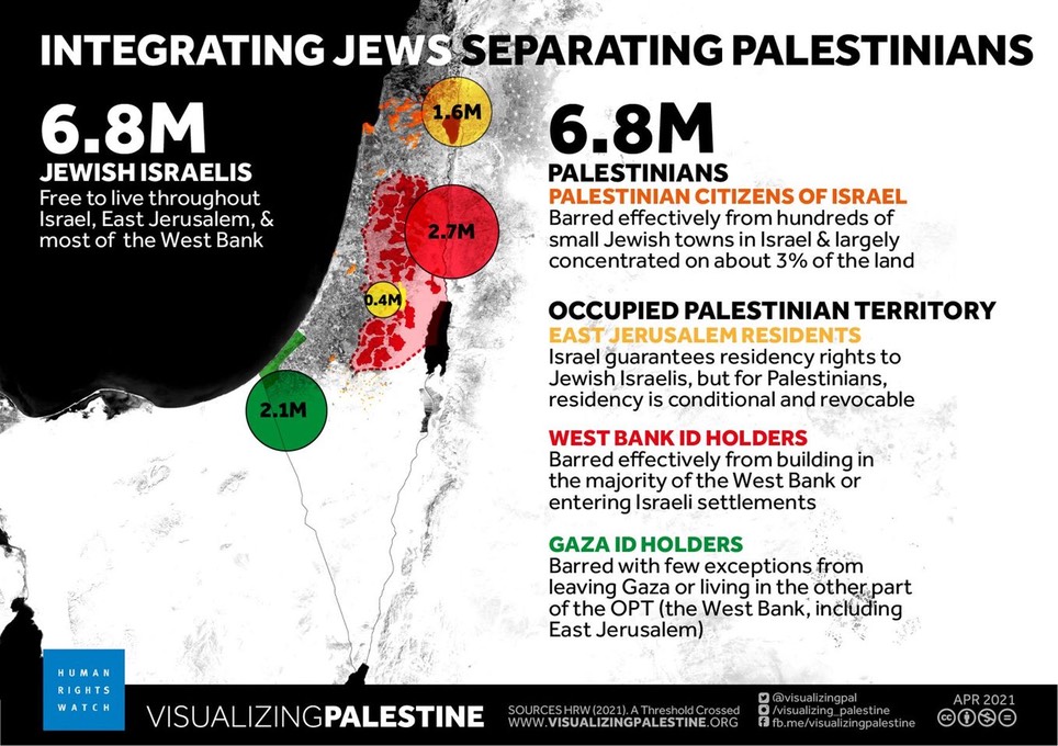 Separating Jews and Palestinians