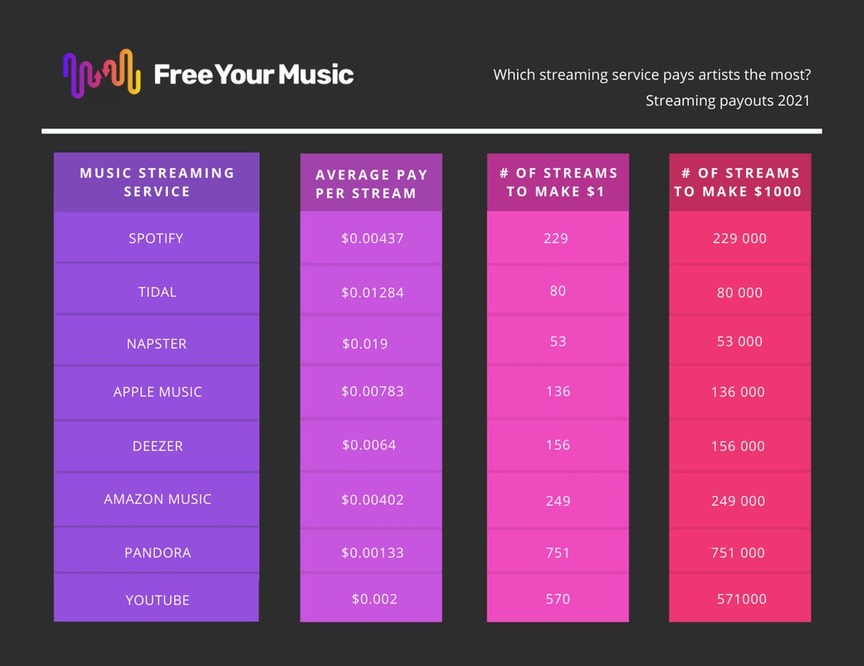 Streaming Payouts 2021
