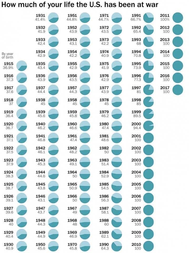 How Much of Your Life the US Has Been at War