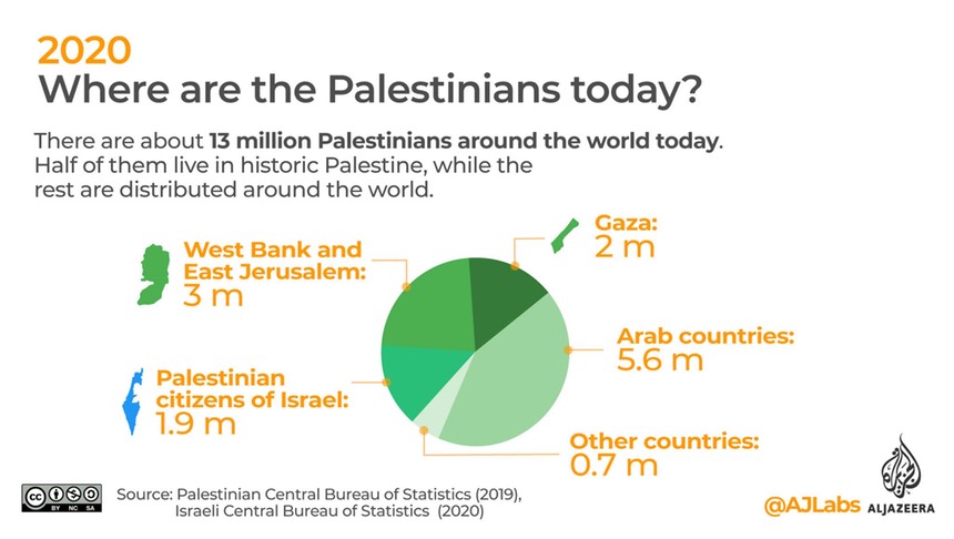 Where are the Palestinians today