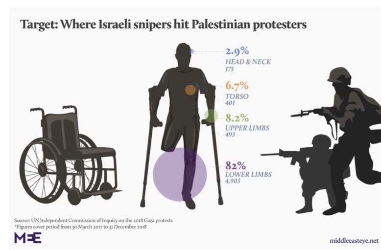 Where Israeli Snipers Hit Pal Protesters